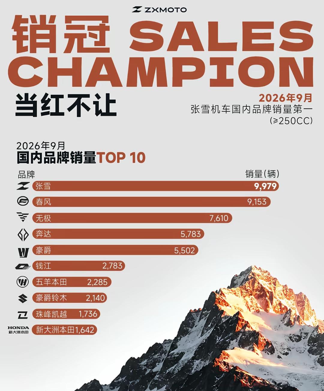 张雪机车再次在世界超级摩托车锦标赛登上领奖台，六冠车手瓦伦丁德比斯年度积分排名稳