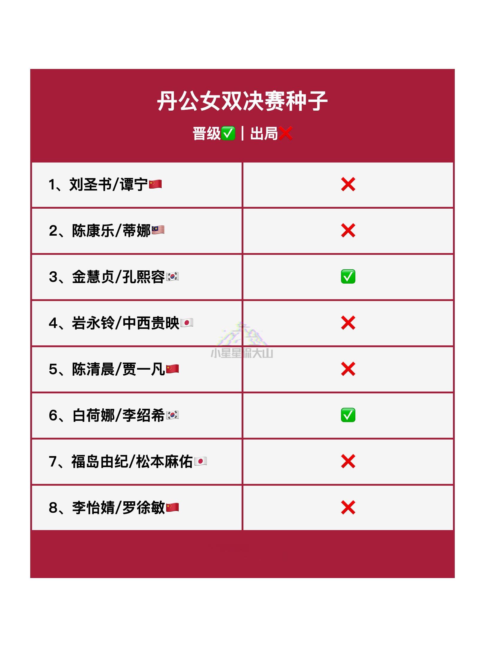 2025年丹麦羽毛球公开赛女双决赛种子晋级✅出局❌​​​