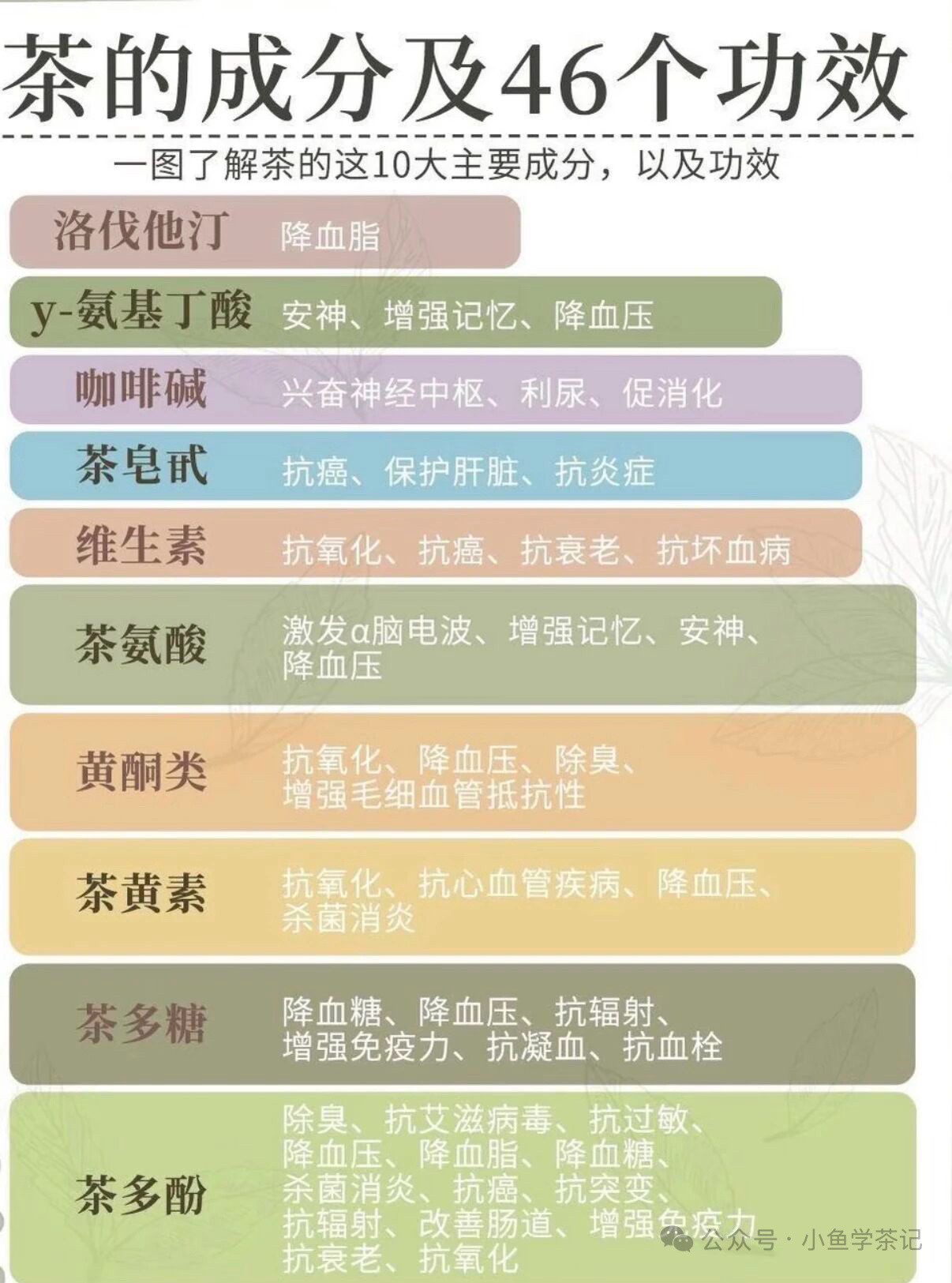 一张图让你知道茶叶的保健功效来自那些物质