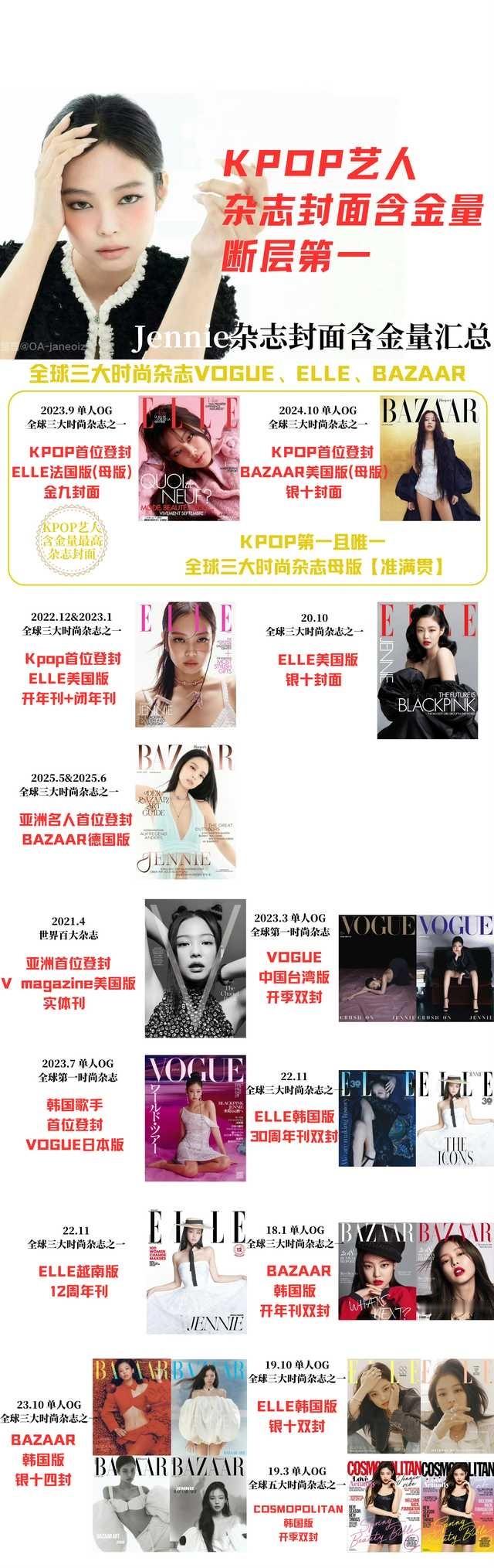 那些自称Kpop奢永一的敢不敢像Jennie粉丝一样从【杂志】【全球广告】【高