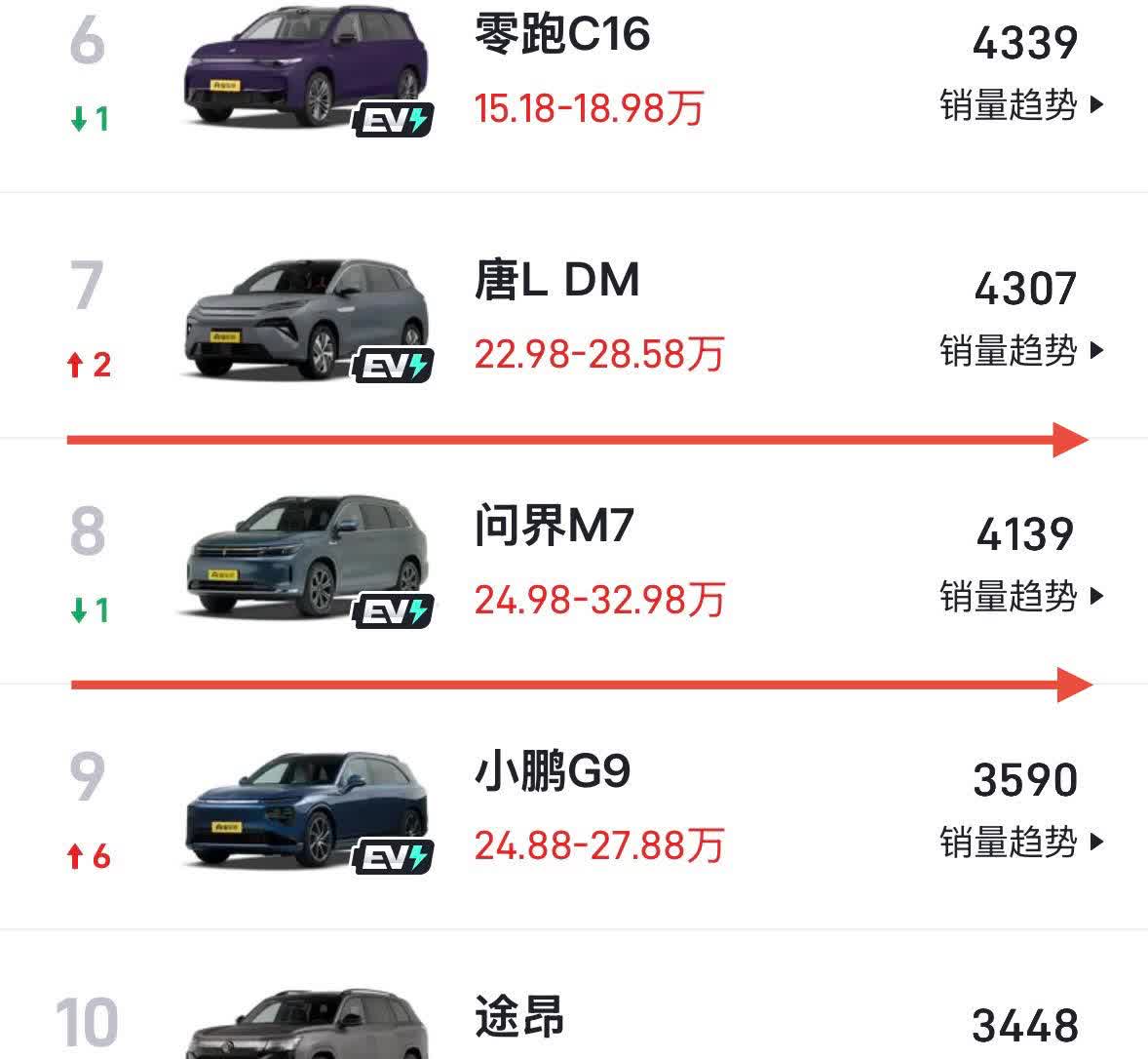 相比起大哥M9和M8问界M7是心里有苦说不出大哥M8和M9明明卖得更贵