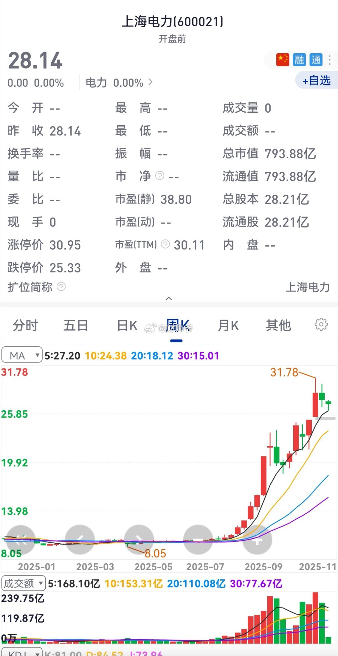 今年其实很多“老登股”都在悄悄走出“大牛行情”，比如上海电力，之前被看不起，现在