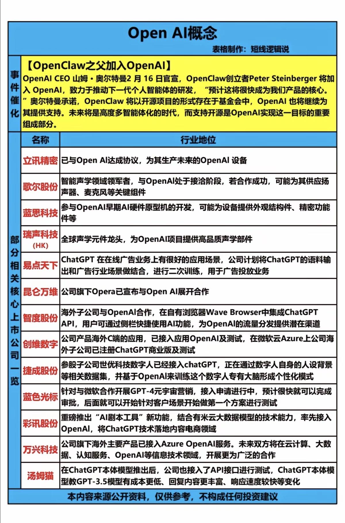OpenAI概念！OpenClaw之父加入OpenAI。相关核心龙头股：