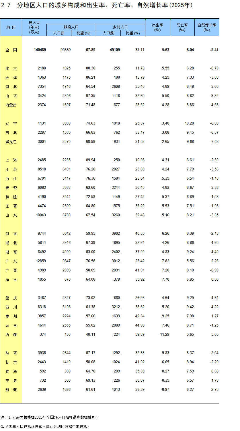 31省份2025年人口出生率公布, 9省超7‰