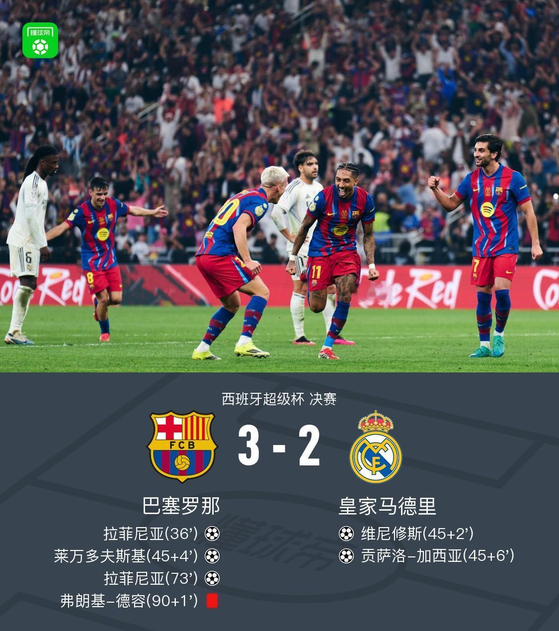 西超杯快讯：皇马又输巴萨了。恭喜恭喜：巴萨夺得新年第一冠，