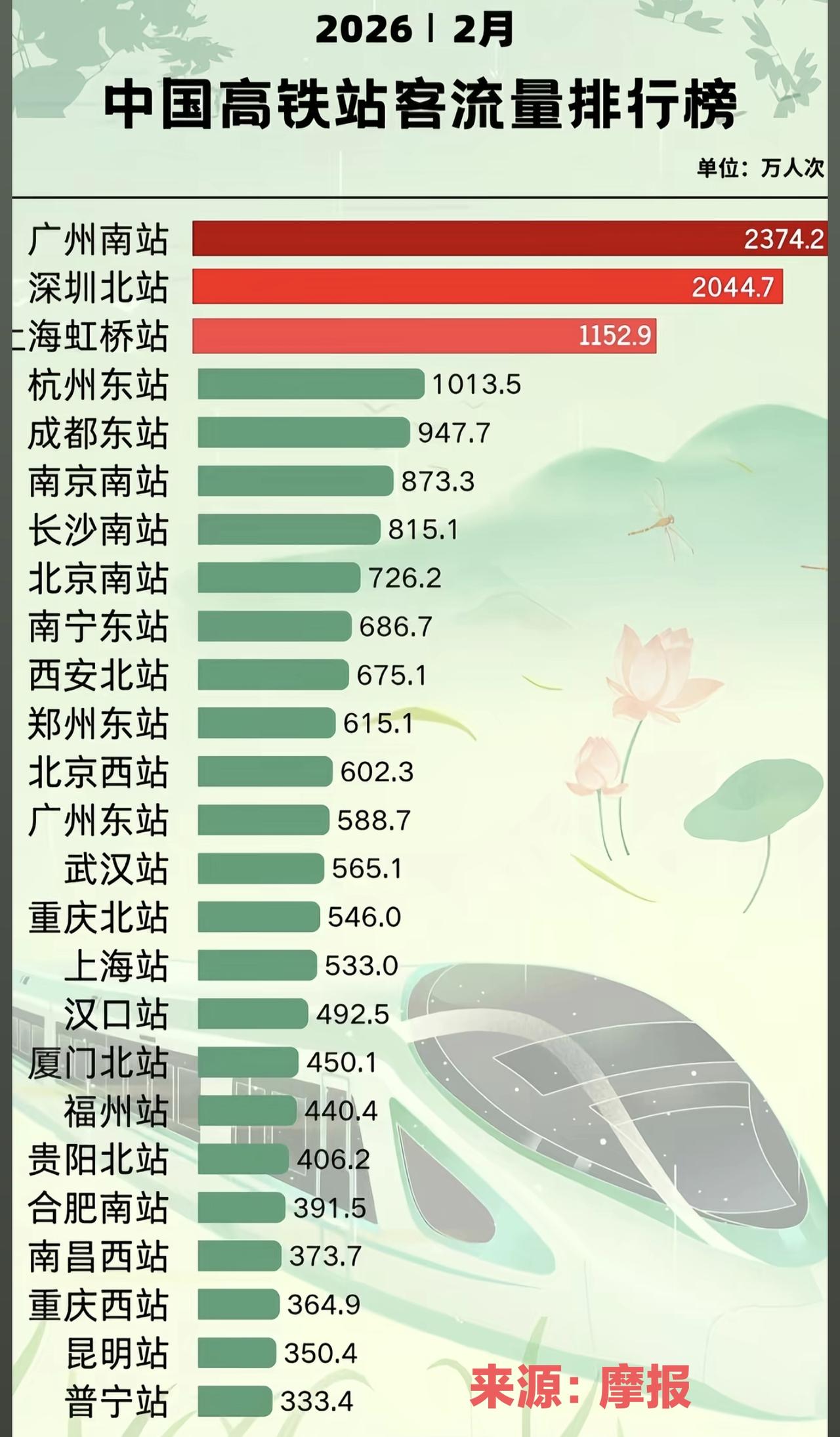 广深到底有多少人口啊，每个月的全国高铁站客流量排名都是广州南和深圳北霸榜，202