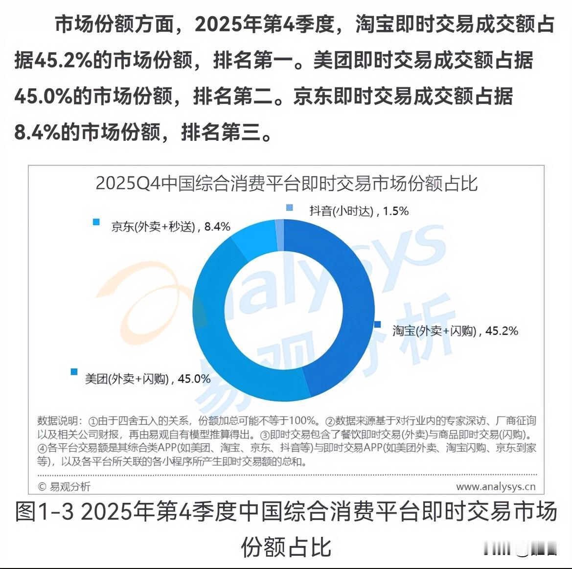 淘宝闪购这次逆转了，市场份额领先美团0.2%。根据2025Q4中国综合消费平