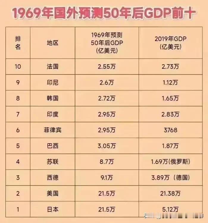 没有想到55年过去了世界GDp前十国家依然没有改变！1969年世界GDP前十为