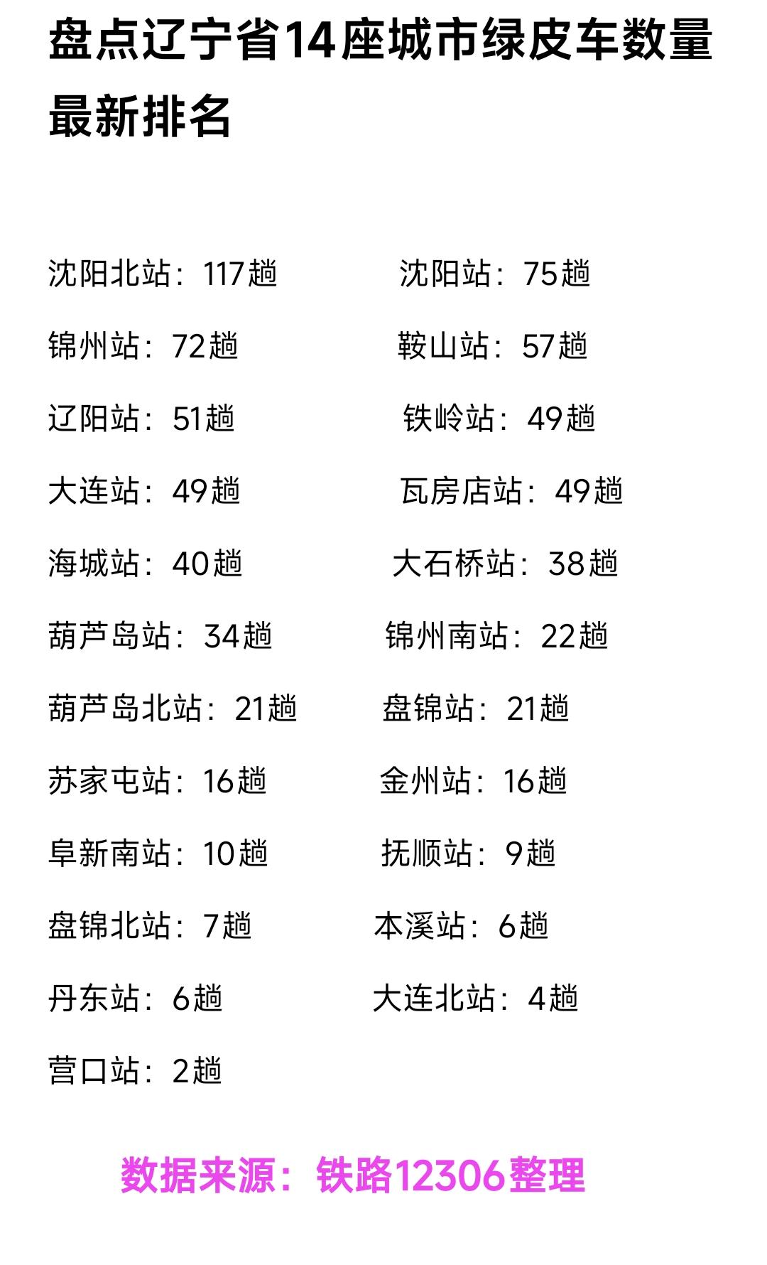 朝阳没有绿皮车，抚顺、本溪、丹东、阜新东绿皮车数量相对较少，纵观辽宁省14座城市