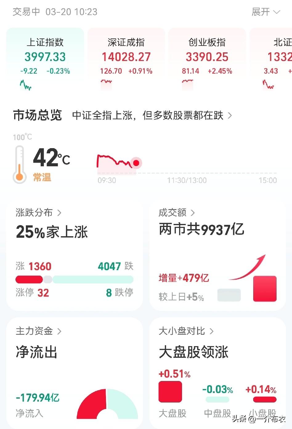 创业板都涨到2.45%了，还有4000+以上的股票下跌，如果这样话，4000