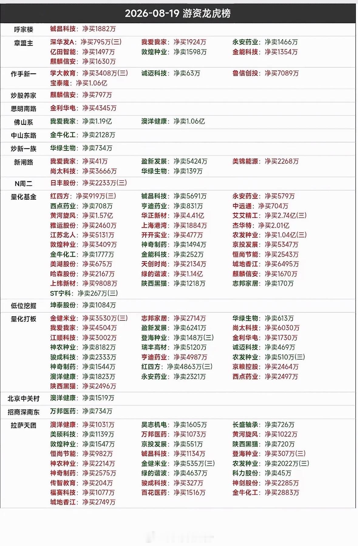 8月19日龙虎榜股票行情表。8月19日龙虎榜股票行情有点意思。雅运股份（6037
