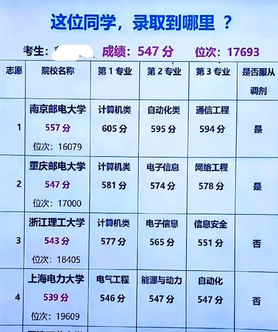 很多人说这个同学最后录取到哪所学校哪个专业了，不是很明白，作为对高考录取规则非常