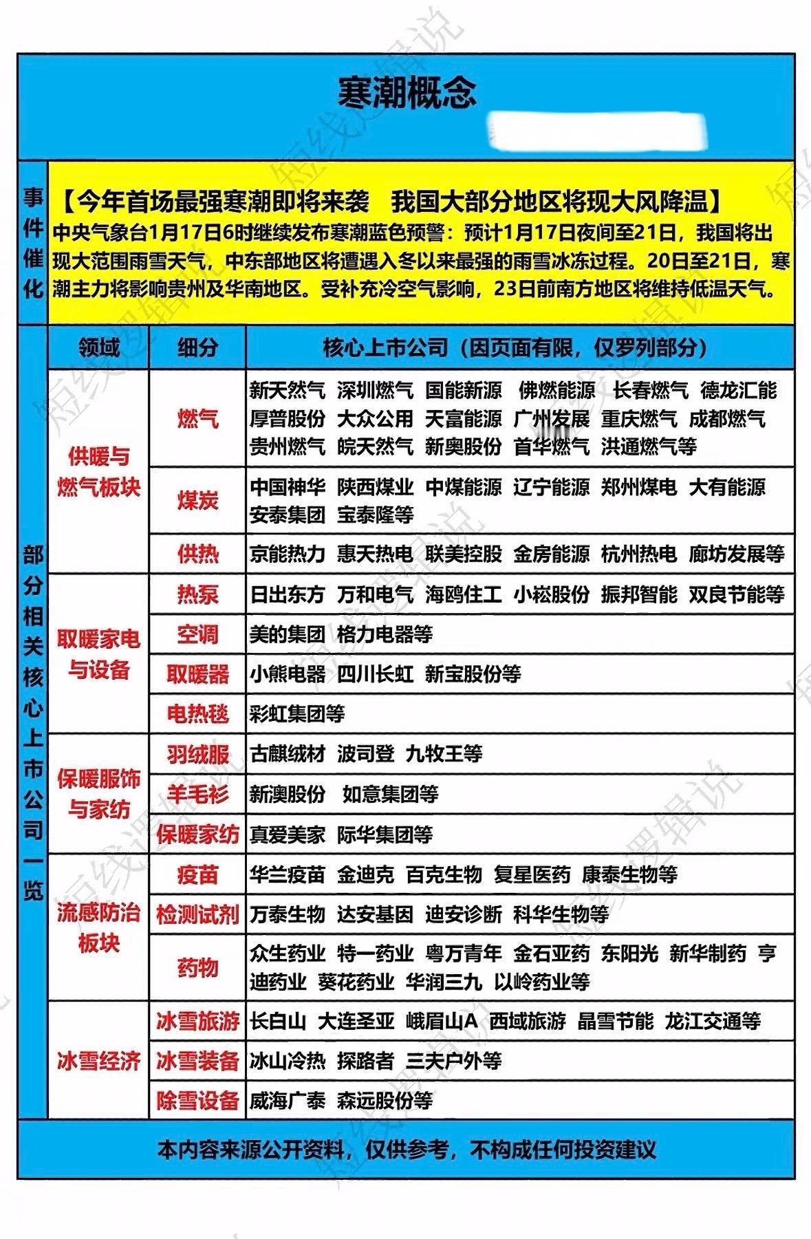 最强寒潮来袭，保暖防病概念股受关注，燃气煤炭供热板块升温，冰雪旅游装备迎机遇。