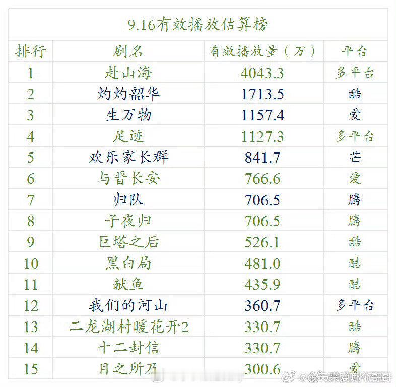9.16云合估算播放量🈶​​​