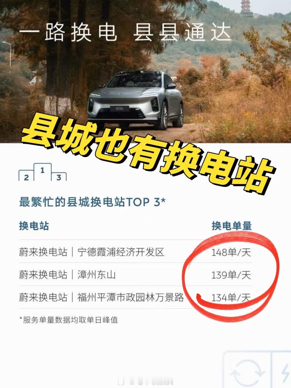 蔚来发布了春节加电报告省流：1️⃣蔚来充电桩全行业开放，85%服务其他品牌。2️