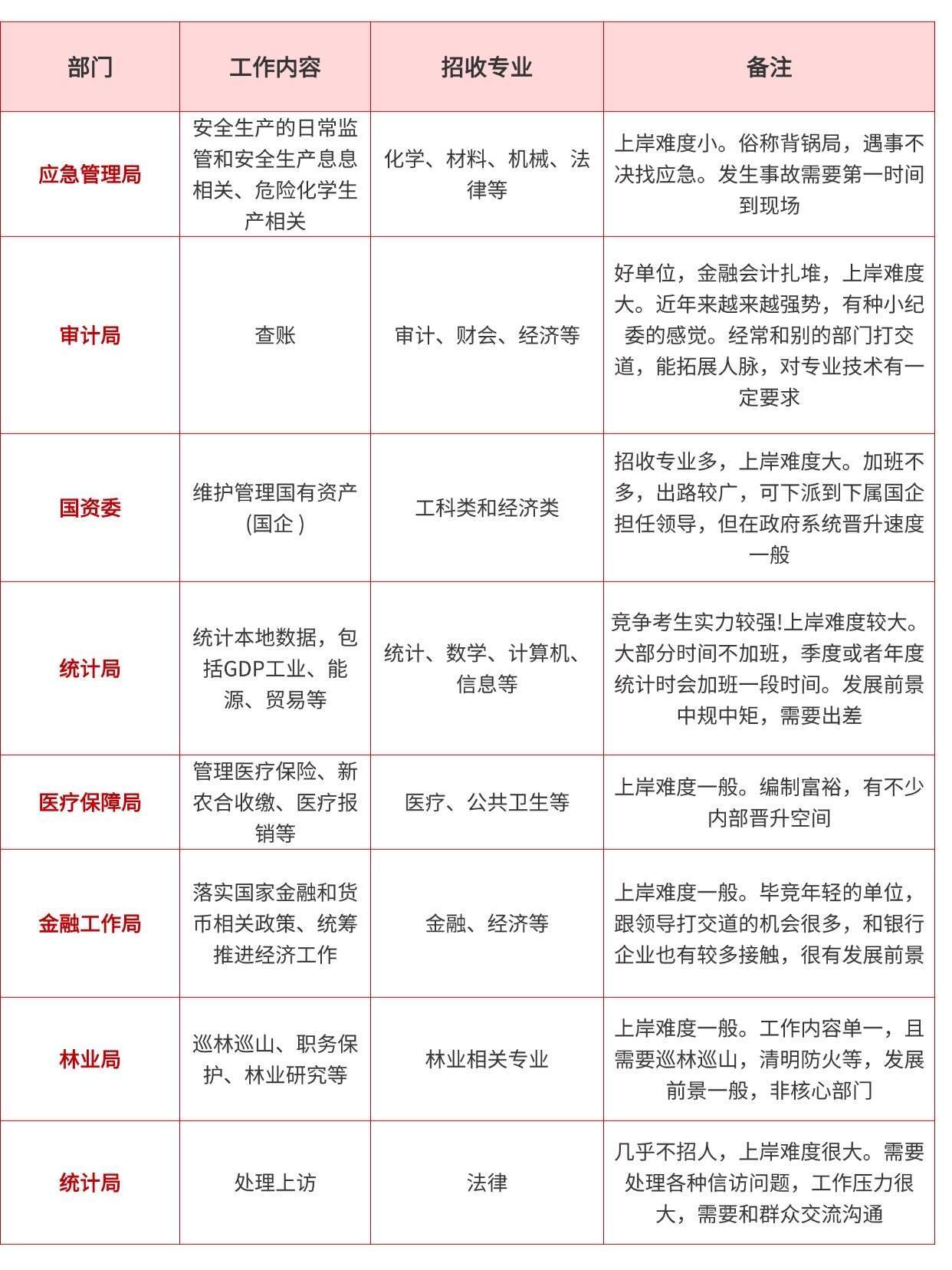 不容易😭终于有人把公务员岗位说清楚了！