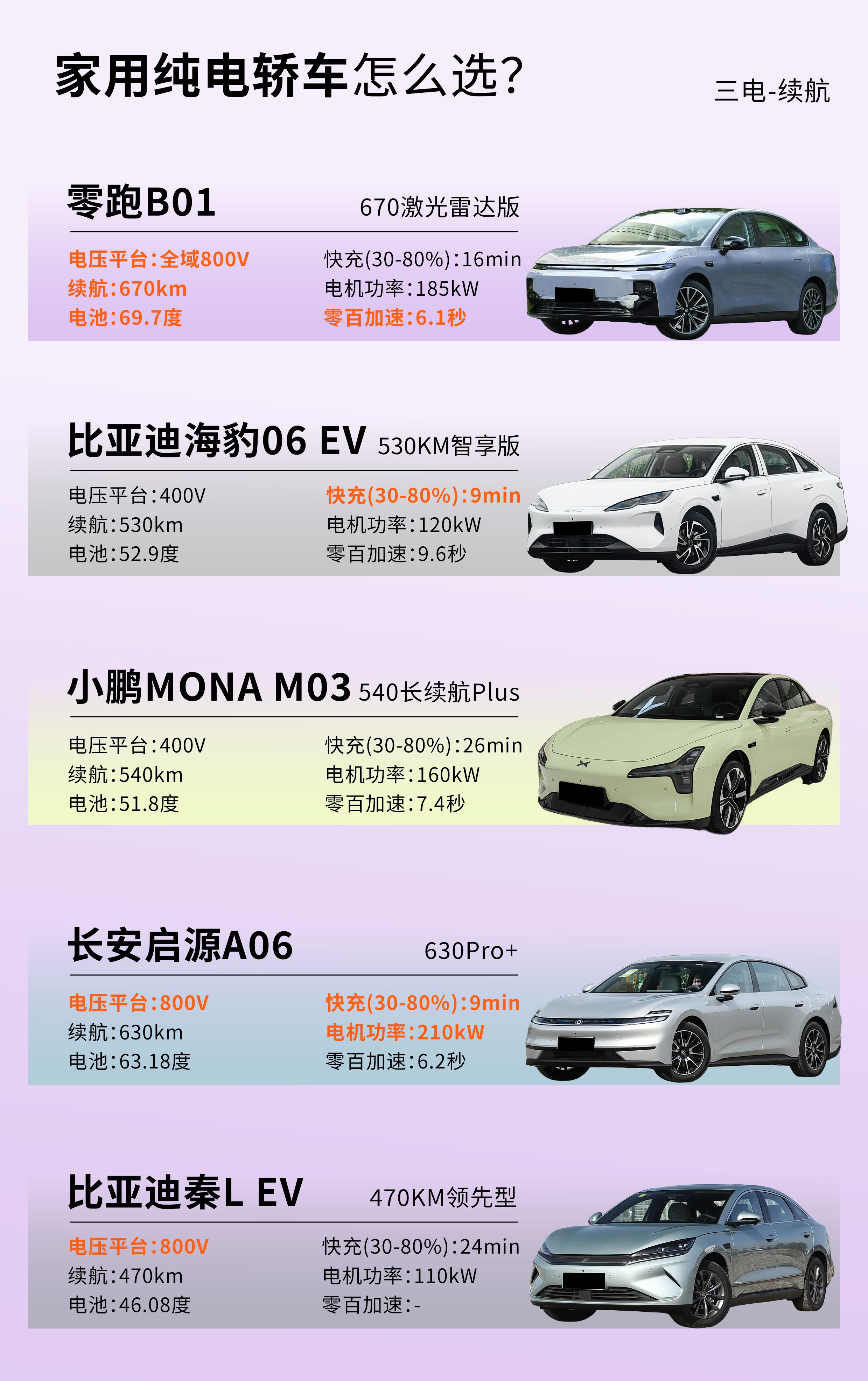 10万左右家用纯电轿车，到底该怎么选？现在10万级纯电轿车市场竞争真的越来越激烈，尤其是想买一台好开