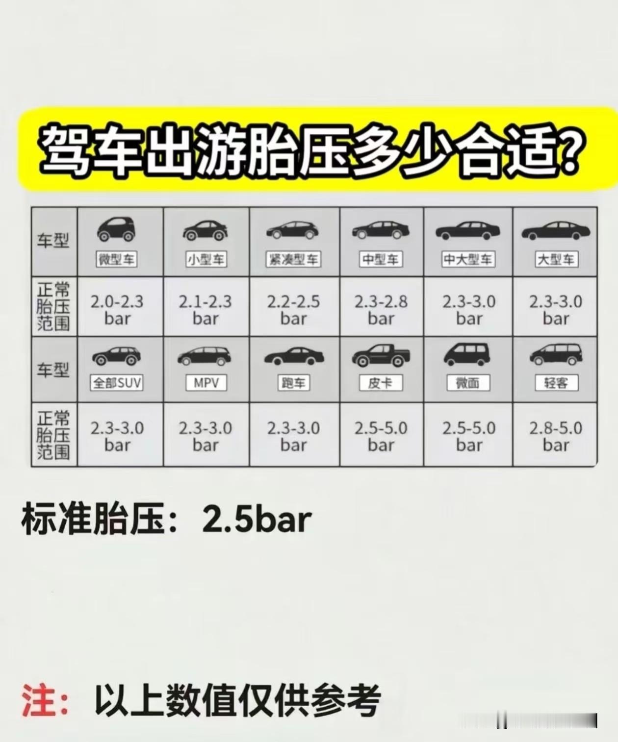 是的，将冷胎胎压打到3.0bar（约43.5psi）通常会比标准值（如2.3