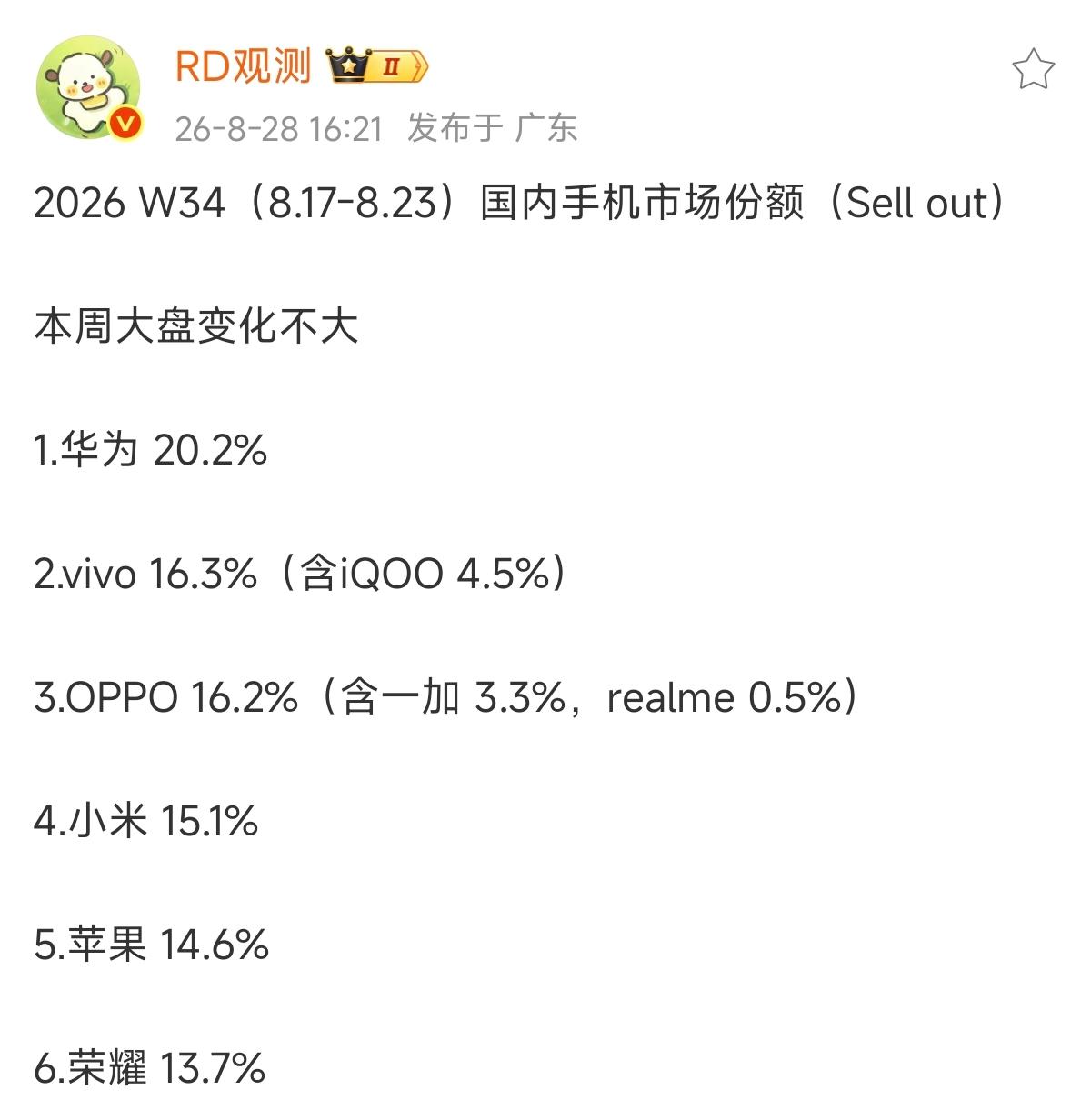 数据一出来，喜不喜欢华为的都沉默了1，华为20.2%2，vivo16.3%