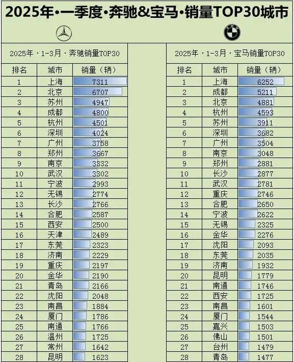 虽然四川整体不如广东，但成都很多指标已经大幅度领先广州和深圳、不能老用二十年前眼