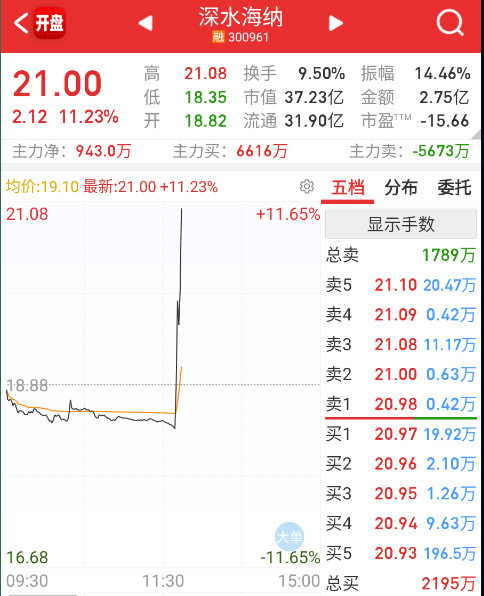 海洋这边消息刺激一把，拉一下。​​​