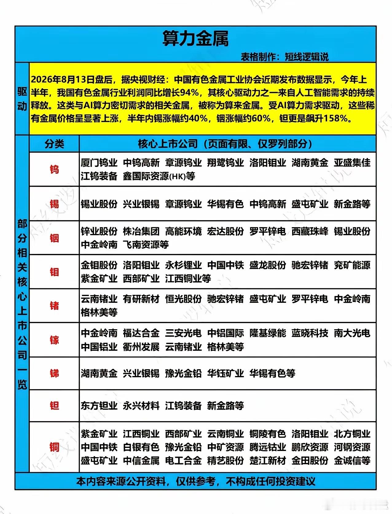 算力金属有色行业上半年利润大幅增长，AI算力需求是重要推手，市场也把这类配套稀有