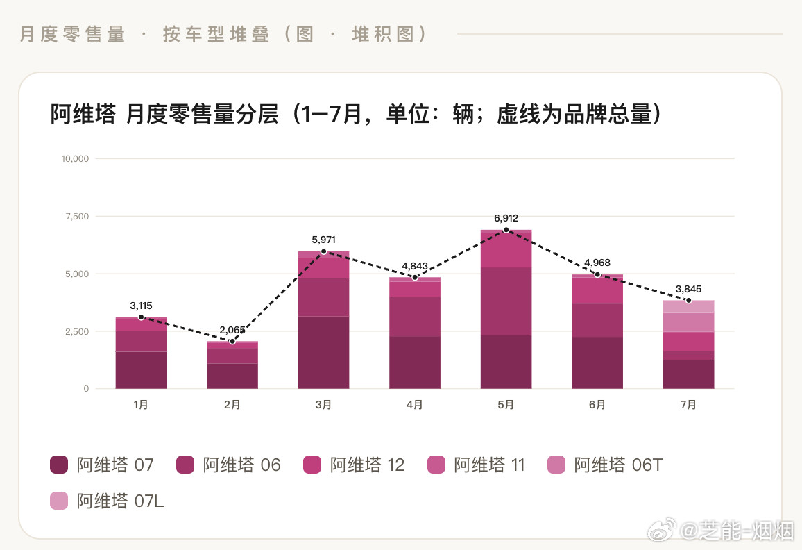 这两天阿维塔那边闹了个误会。副总裁雍军说"不认为和华为的合作模式是必要项"，外面