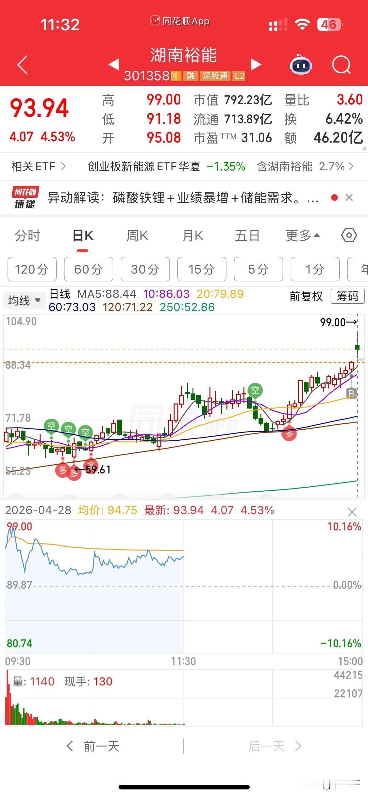 兄弟们，我错了🥲🥲🥲，湖南裕能早上没有走，想着一季度业绩