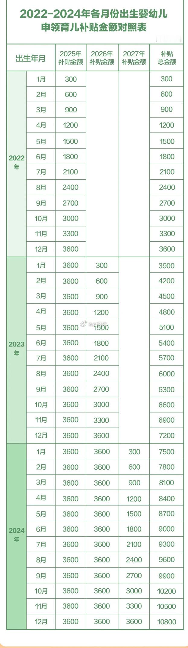 3岁以下婴幼儿每年补贴3600元育儿补贴具体金额计算​​​出生年月对应金额