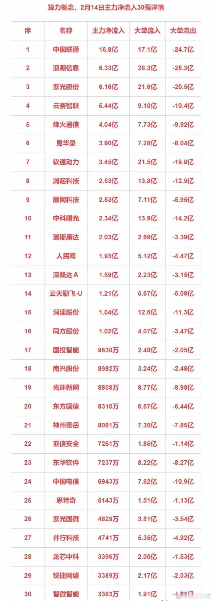 2月14日主力净流入30强：算力+互联金融+液冷+工业互联