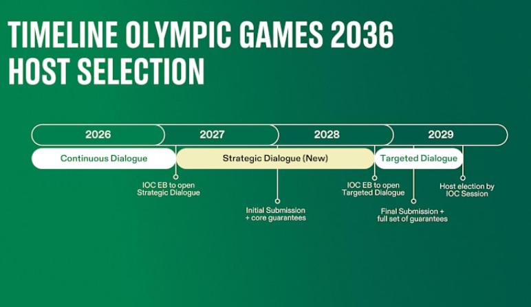 2036奥运选址咋就卡壳了？中国手握顶级办赛实力却死活不想接！印度拼尽全力硬冲还