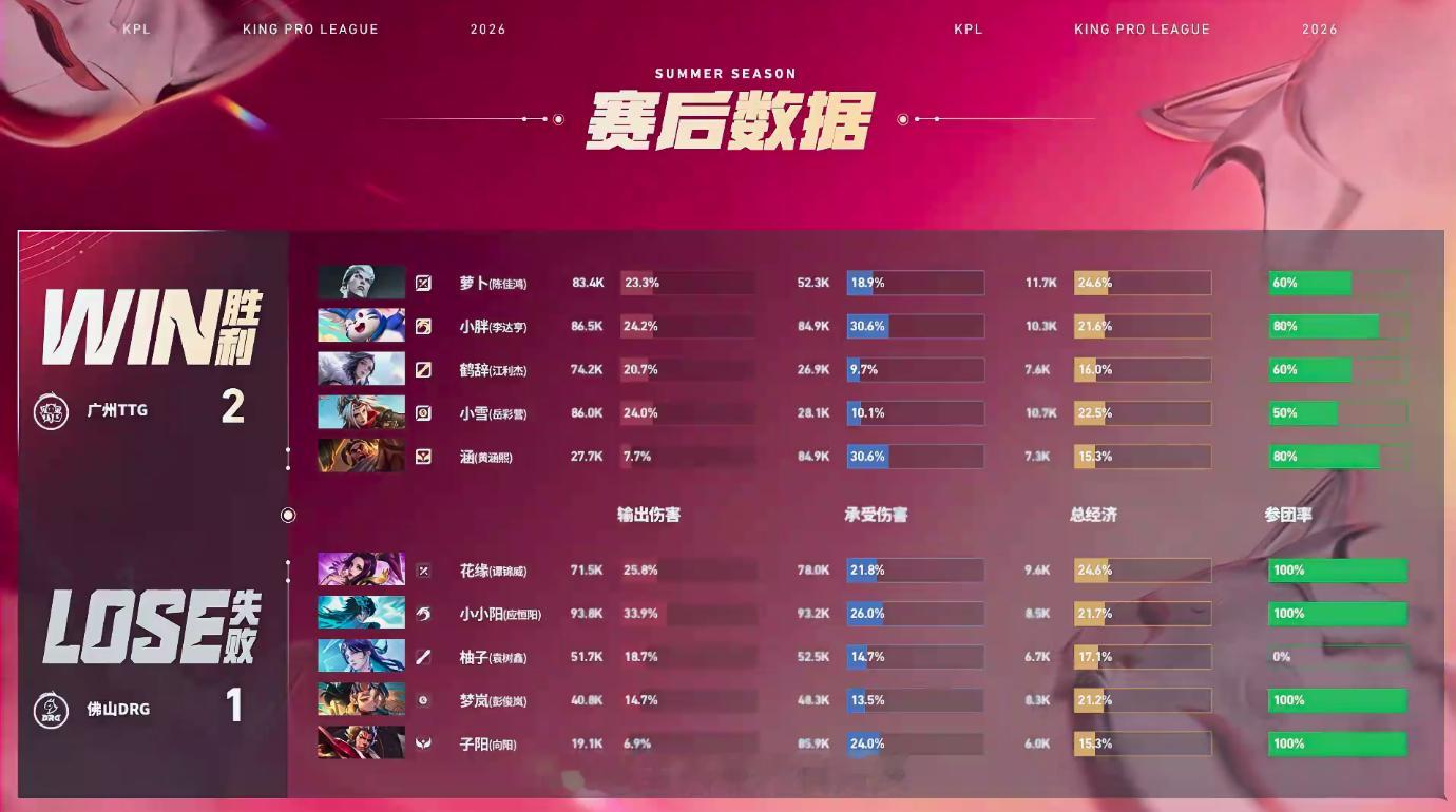 小雪戈娅MVP戈娅后排持续输出，全队配合控住资源拿下赛点，小雪斩获本局MVP。
