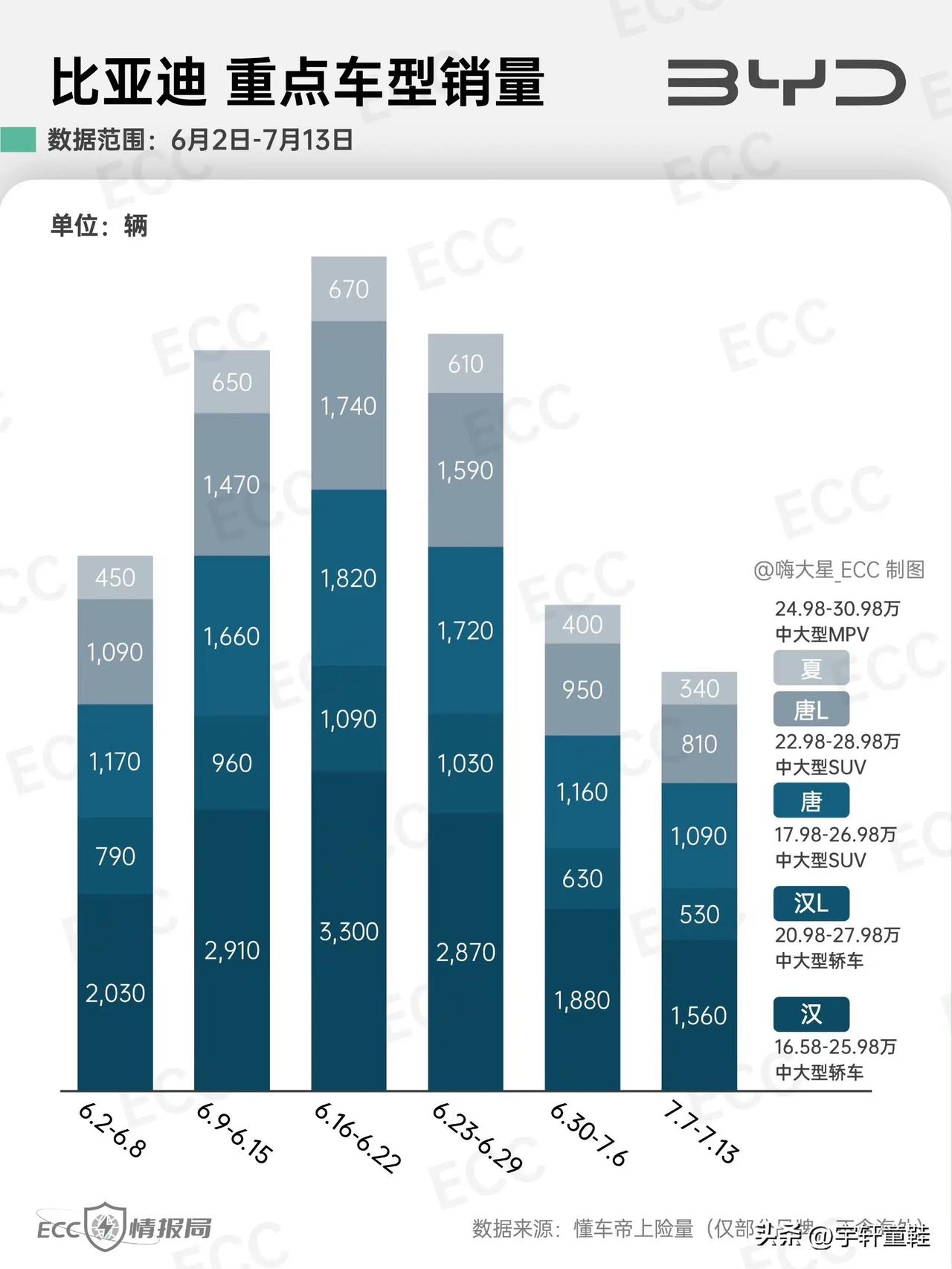 比亚迪夏：340辆；比亚迪唐L：810辆；比亚迪汉L：530辆；腾势N9：