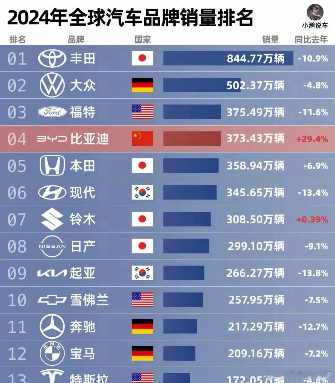 2024年全球汽车品牌销量排行榜出来了，恭喜丰田汽车排名第一。销量高达844万辆