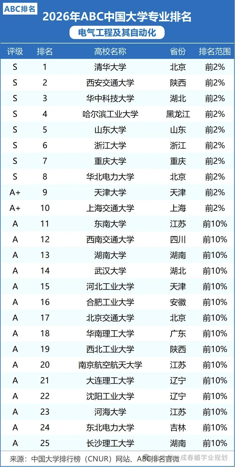 根据ABC2026年最新榜单来看，华中科技大学的电气工程及其自动化专业非常靠前