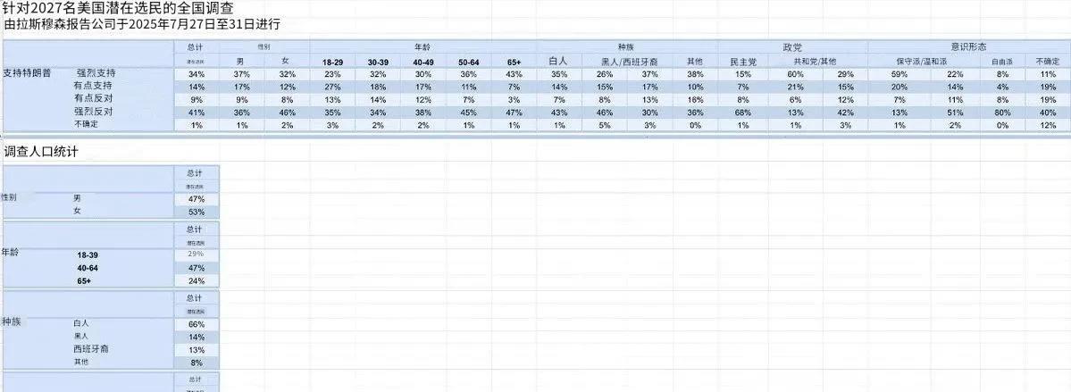 特朗普在全国范围内的支持率，保持在48%。男性的支持率高于女性