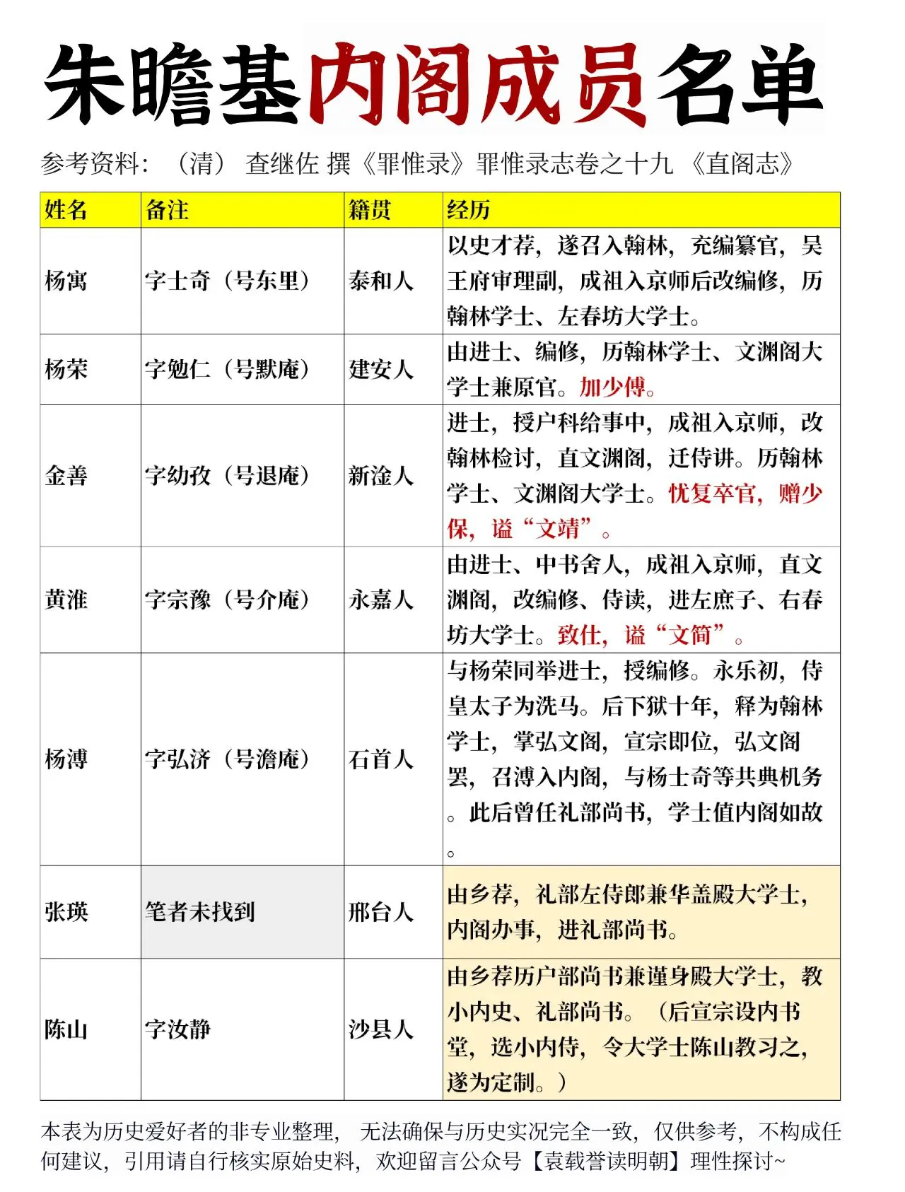 朱瞻基内阁成员名单！！！