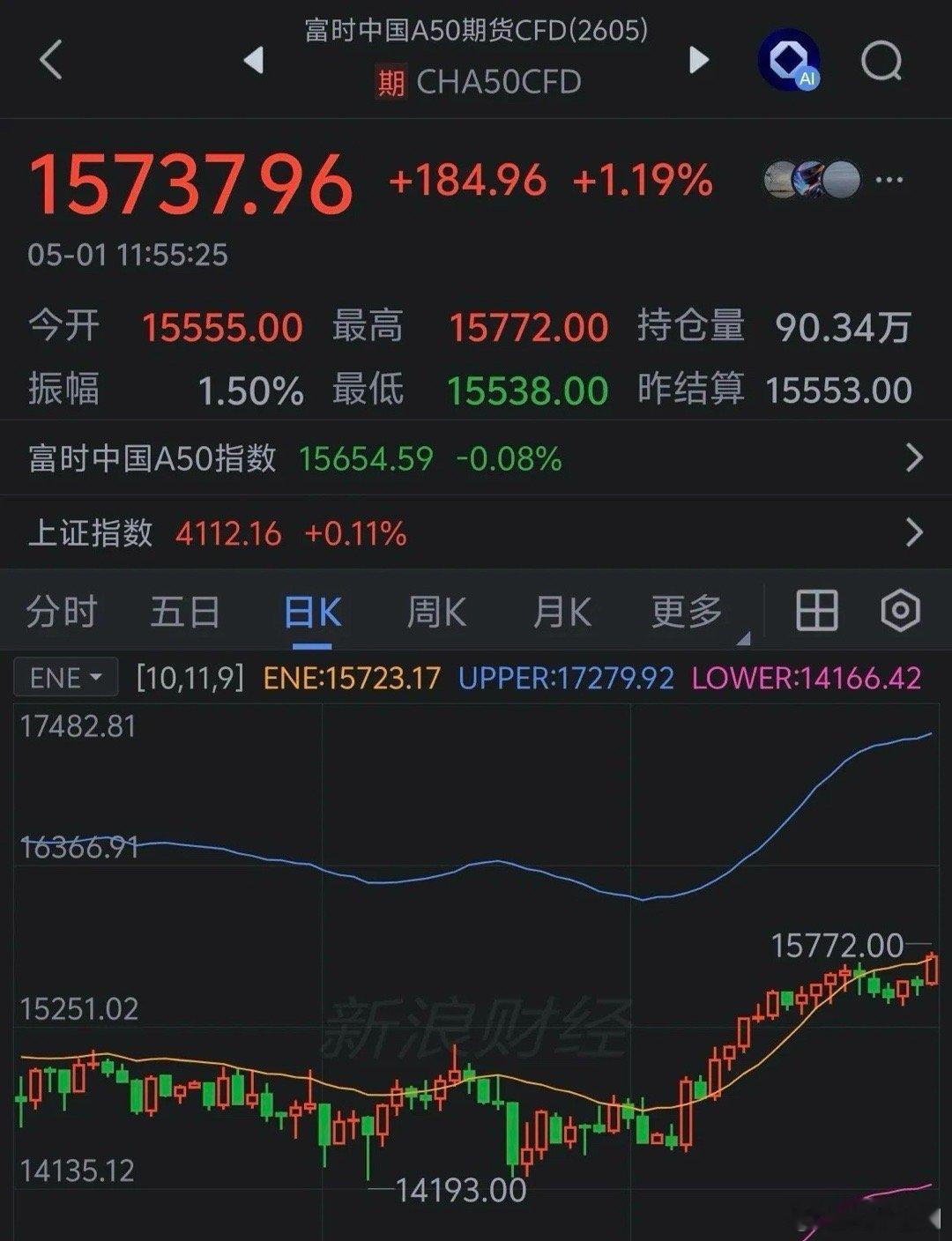 顾茜茜怀孕五个月了大A休市，外围大涨～～惯例。