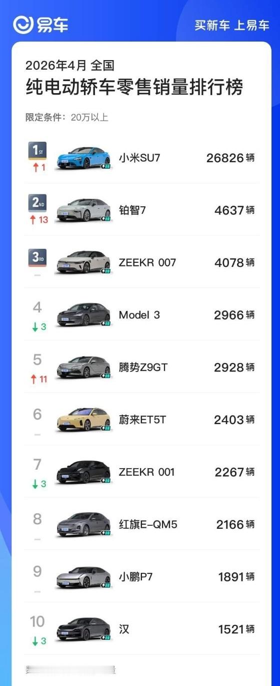 小米SU7再获销量第一不得不说，小米SU7的市场认可度一直很稳定。最新数据出炉，