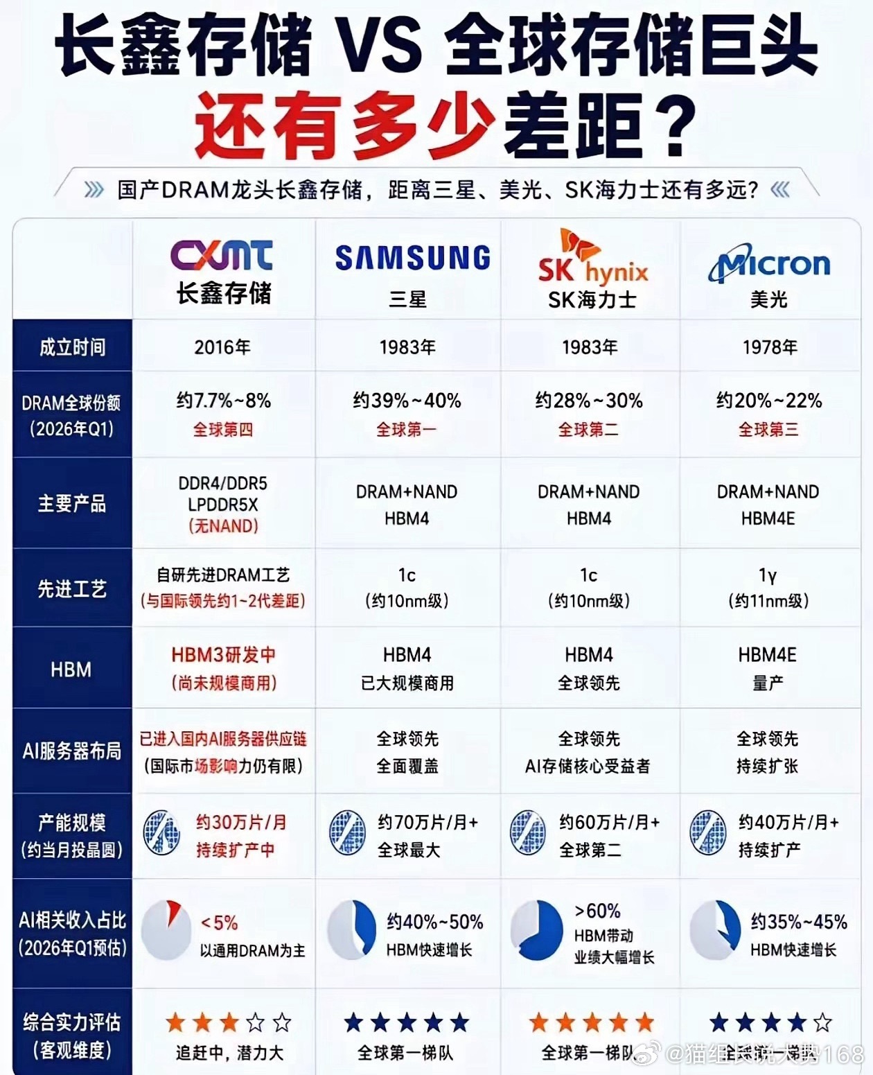 长鑫上市会吸干科技板块？不少朋友催我聊聊这个核心问题：长鑫科技登陆科创板，会不会