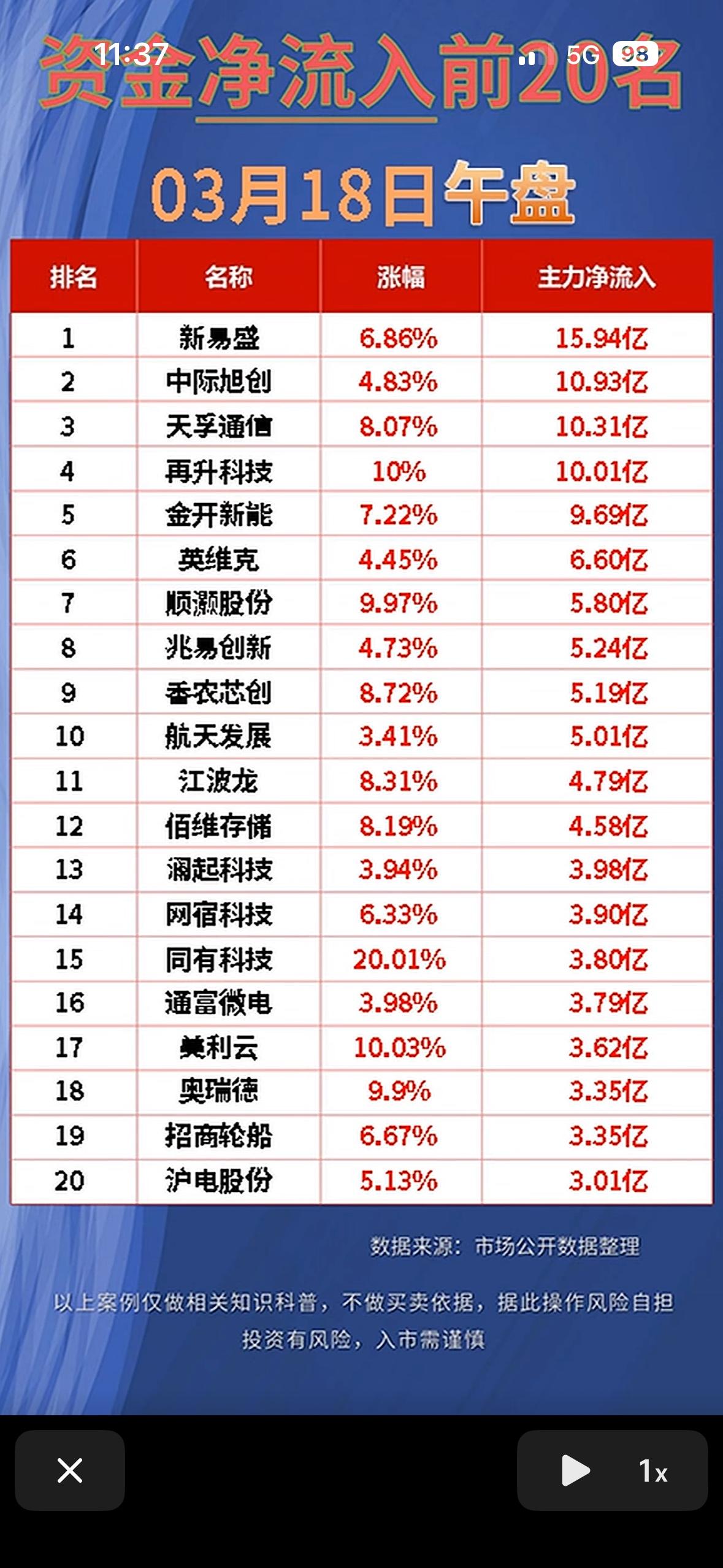 3月18日资金净流入与净流出前20名揭晓3月18日的资金流向太有看头了！早盘
