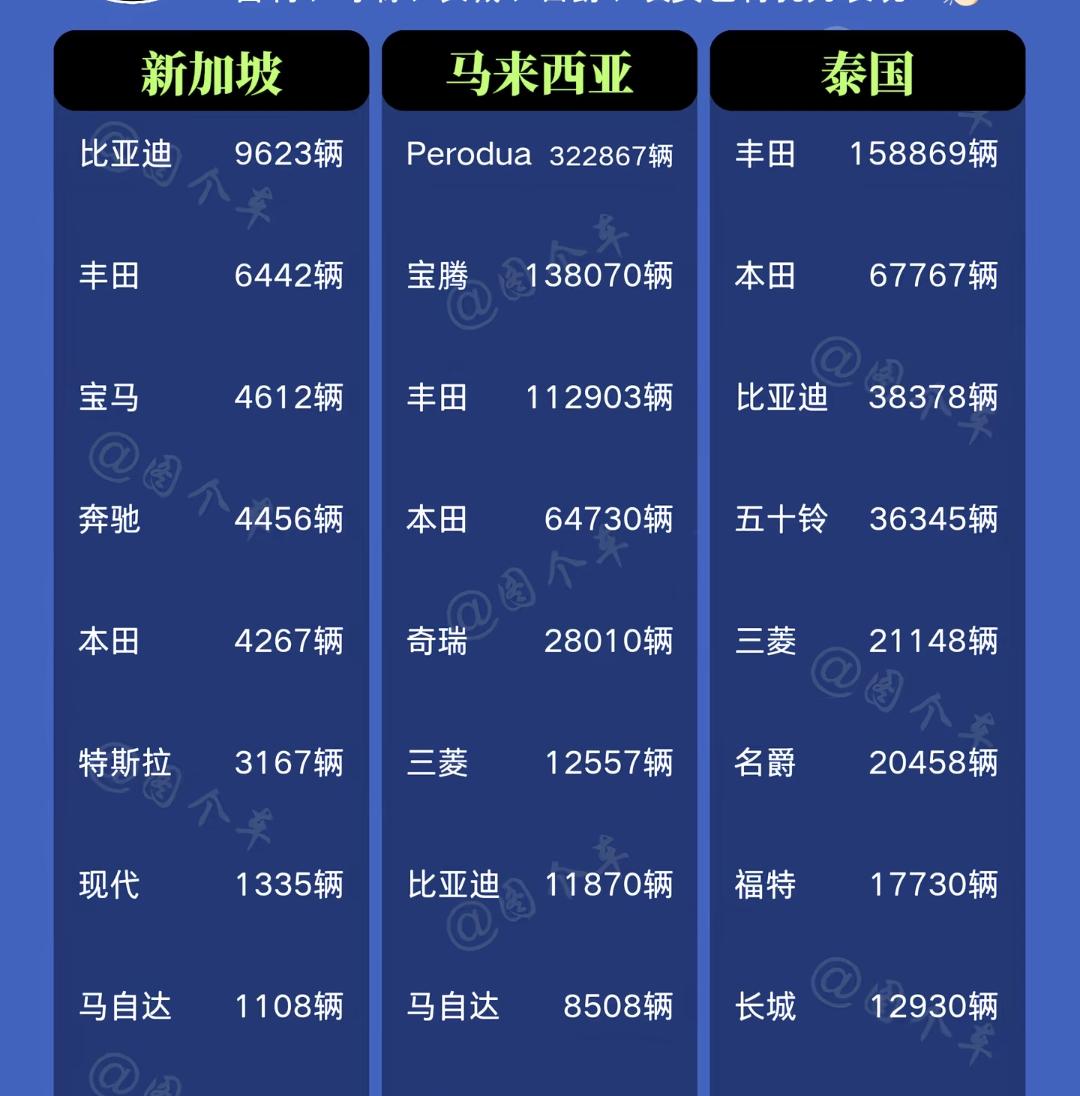 丰田汽车在泰国的售价是在国内的2倍，这是把泰国人当猪一样宰啊！国内10万汽车，在