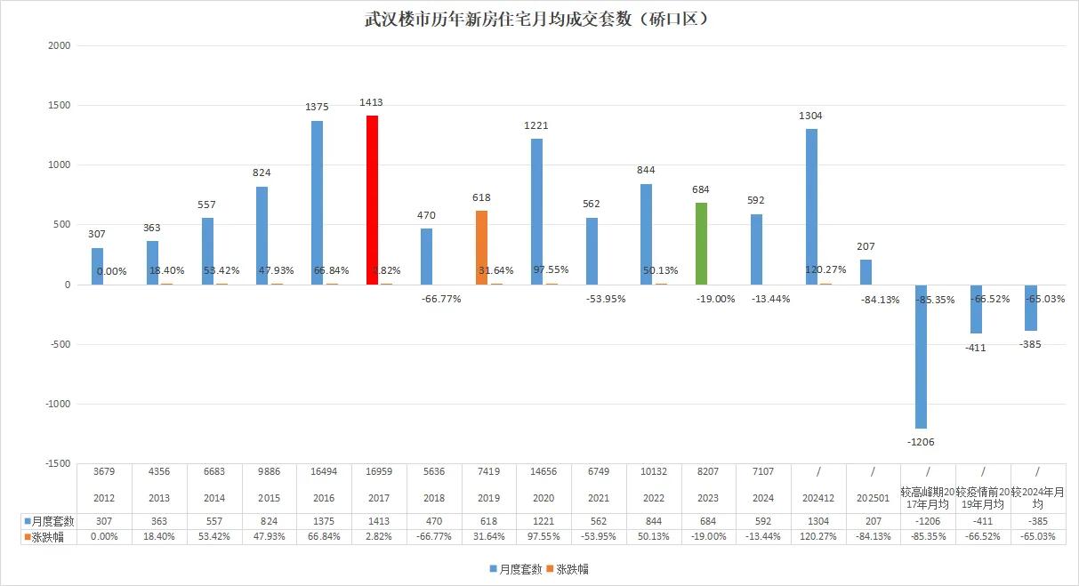 一泻千里！武汉楼市暴跌84.13%！最新一手消息！硚口区2025年1月共成