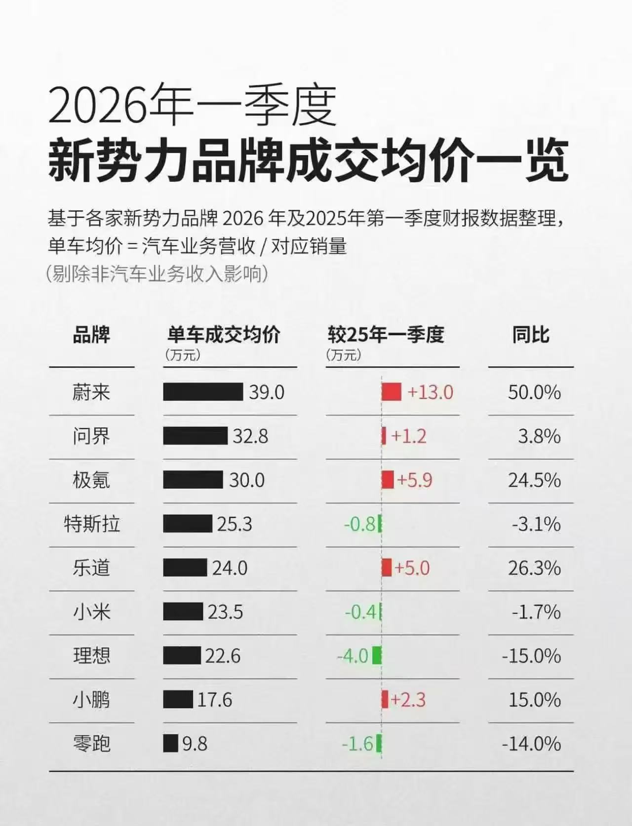 蔚来在今年1季度主要是ES8疯狂走量了，以至于卖的很好，高端地位也稳住了