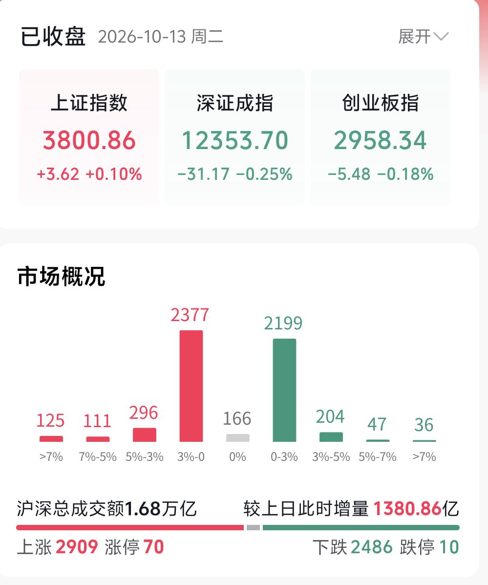 A股表面看着凶险，其实近三天已经两天走出探底回升。主力这套操盘手法和意图，已经藏