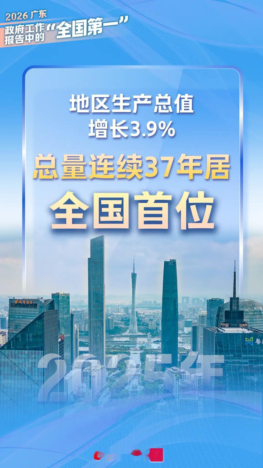 2025年，广东省GDP达14.58万亿。好消息是，连续37年位居全国首位；坏消