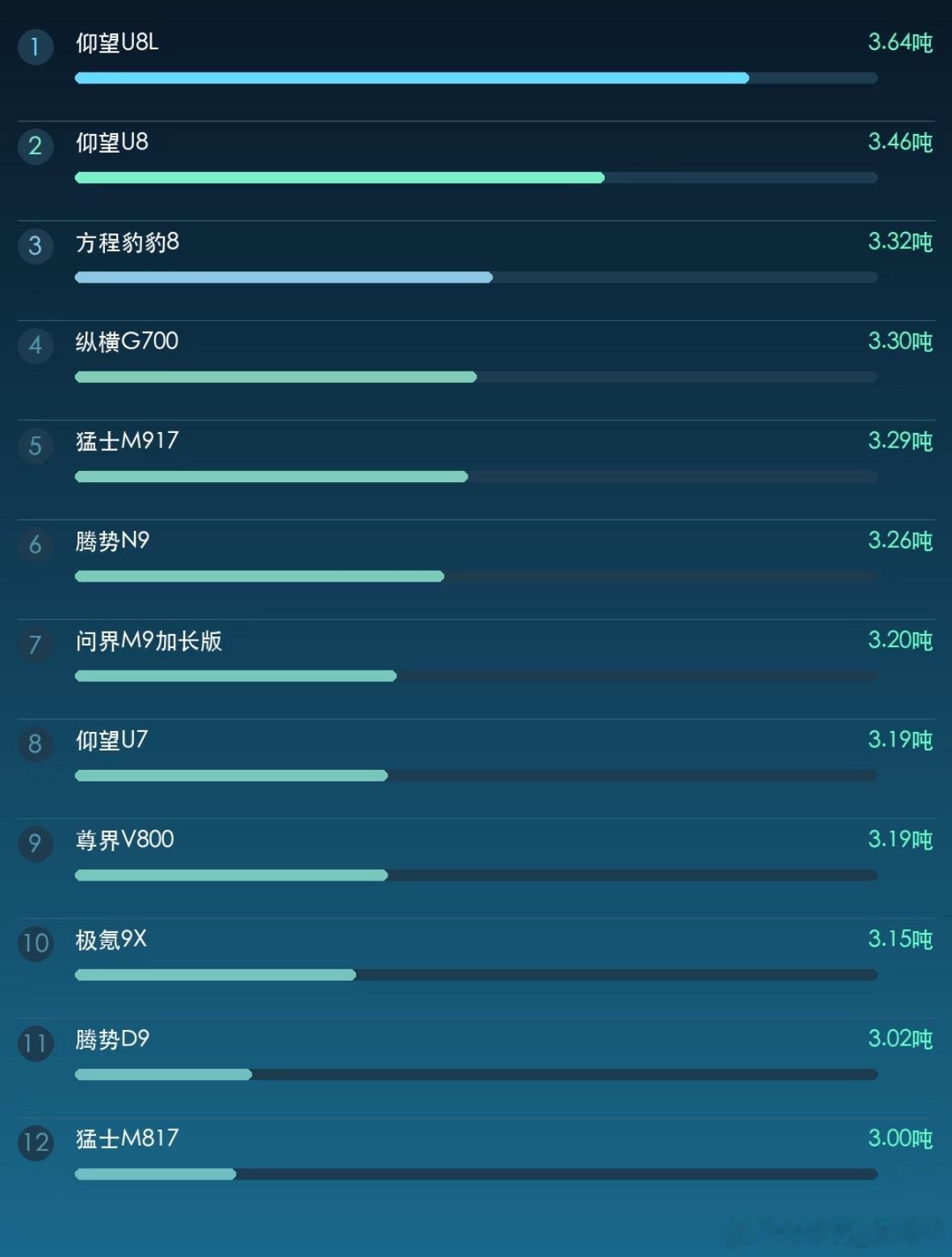 我国乘用车12年胖了近400公斤电池本来就是新能源车绕不开的重量成本，一块大电池