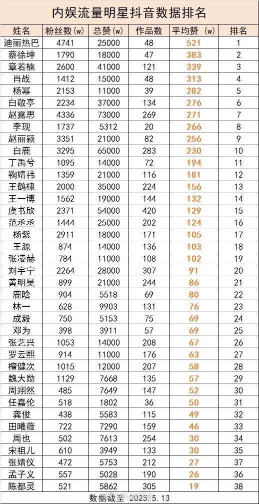 内娱流量明星抖数据排名​​​