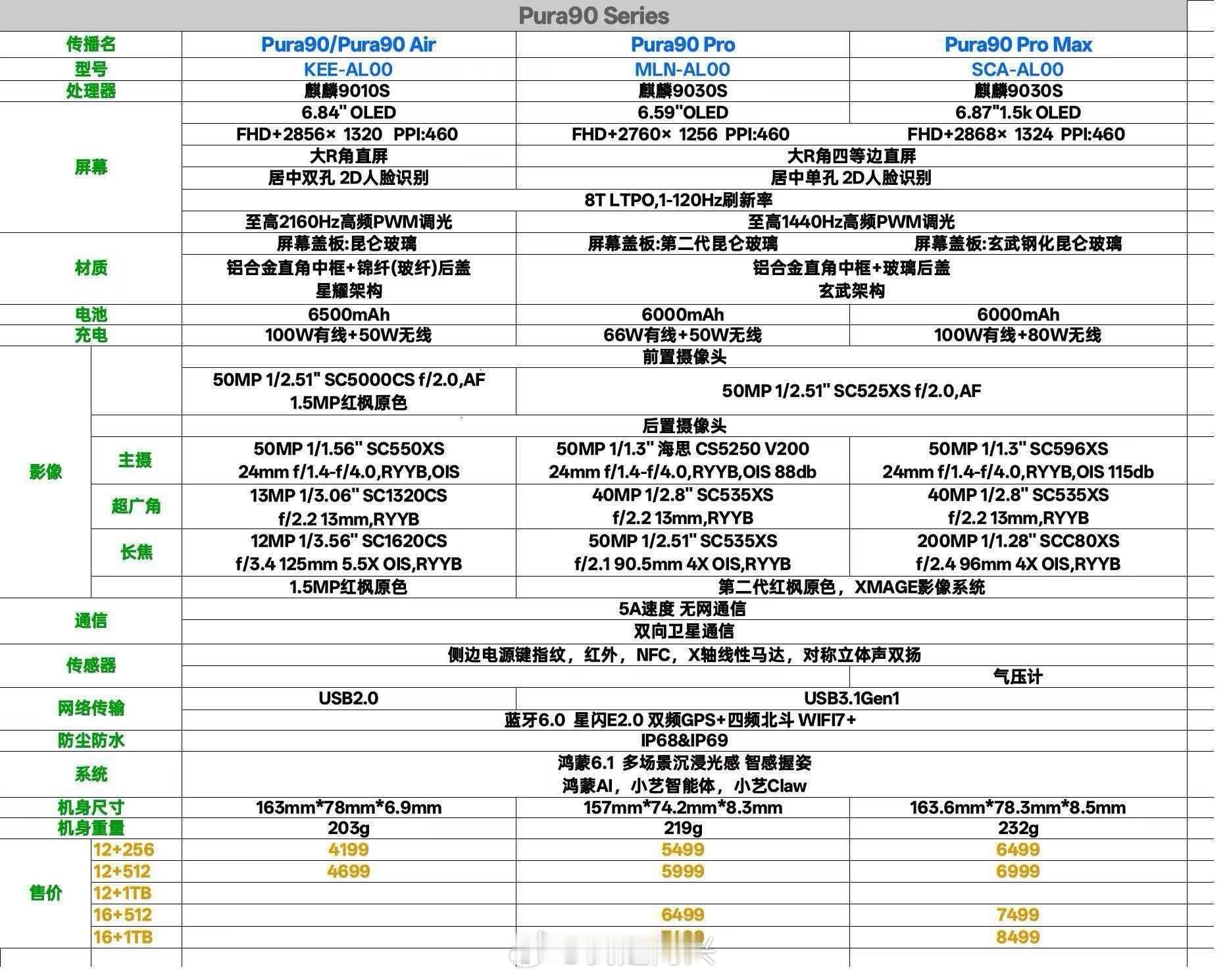 Pura90的参数表（仅供参考，真假自辨，图源网络），如果真的是这样的配置，这代