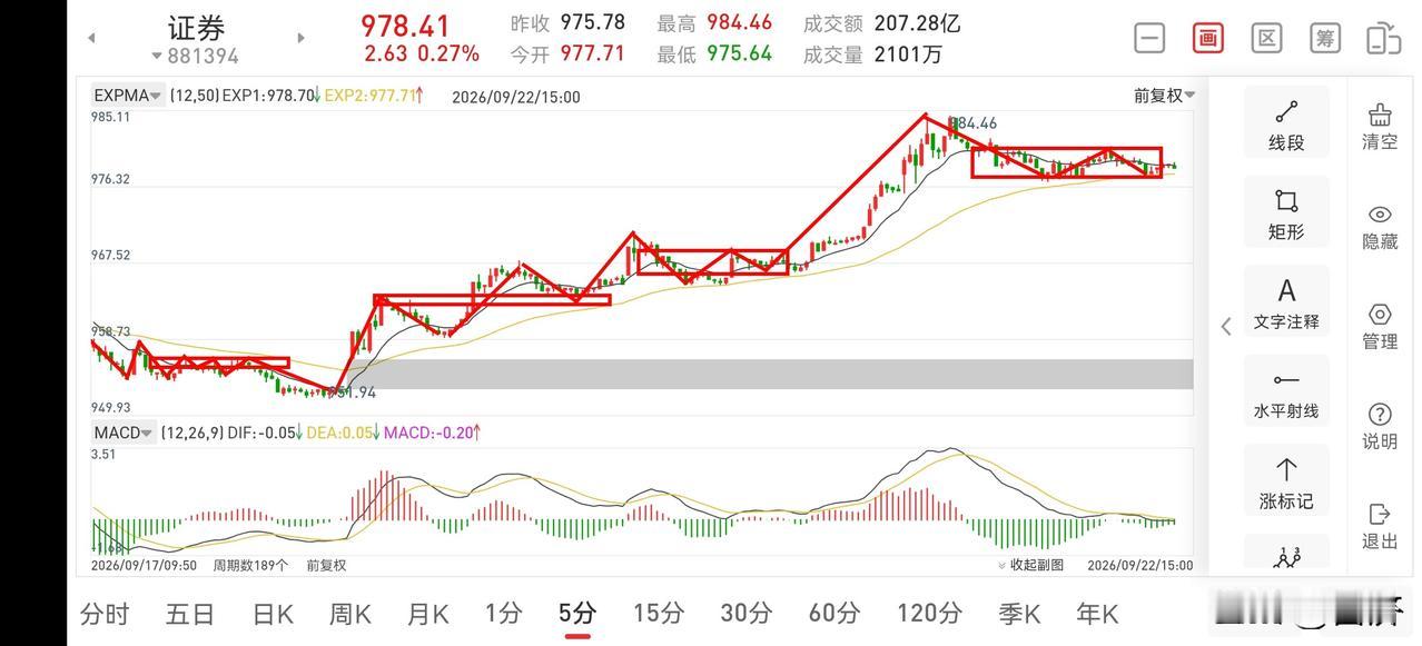 证券板块晚评（2026.9.22）目前证券板块走势非常清楚，反弹已进入尾声，此